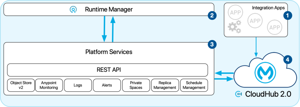 How to create Private Space in CloudHub2.0