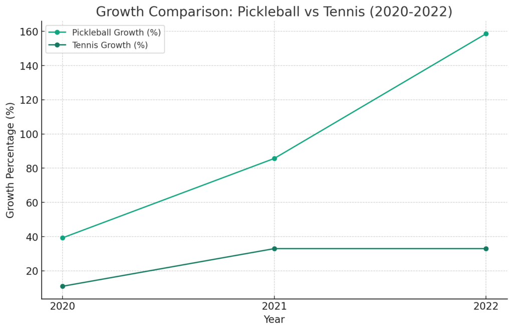 Exploring the Surge in Pickleball Popularity: America's Fastest Growing Sport