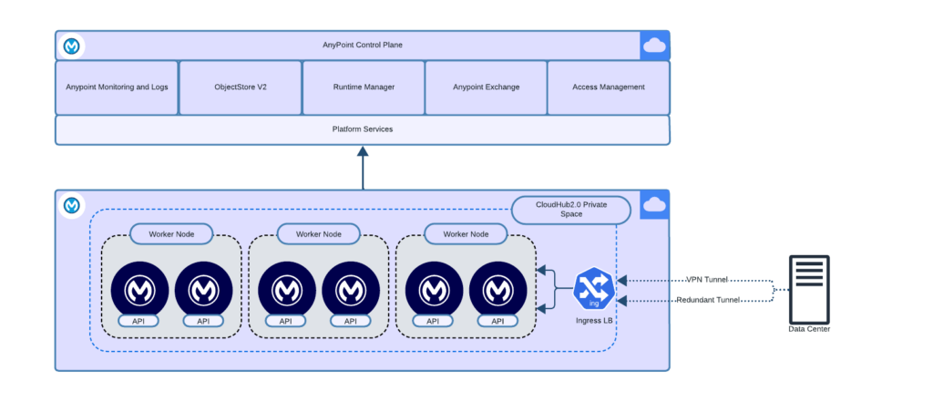 CloudHub 2.0 Architecture