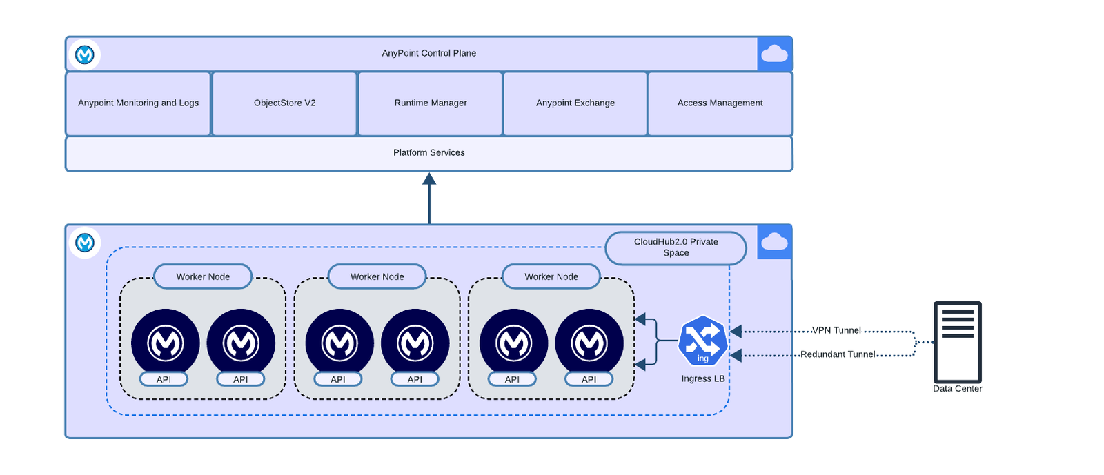 Integration Platform