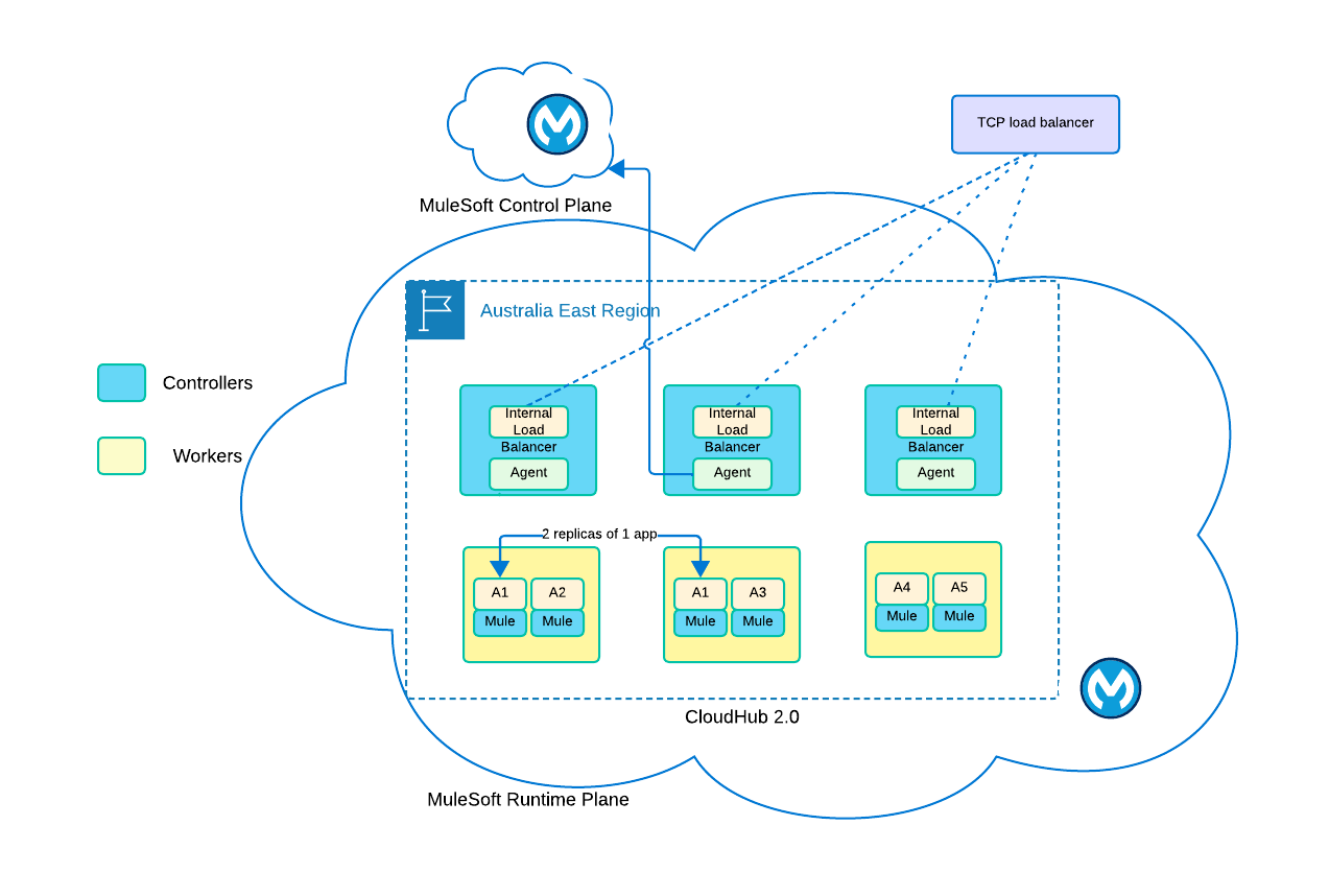 CloudHub 2.0 Architecture